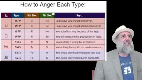 How To Make A Type Mad Mbti All 16 Personalities Youtube