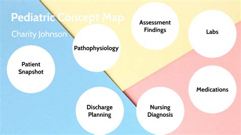 Pediatric Concept Map By Charity Johnson