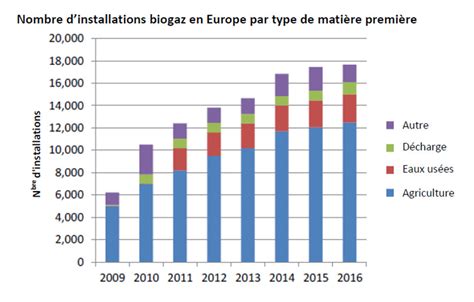 Biogaz Biométhane Et Power To Gas Encyclopédie De Lénergie