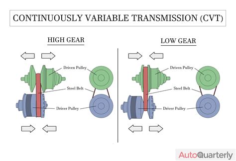 Cvt Transmission Reliability How It Works And How To Maintain It Auto Quarterly