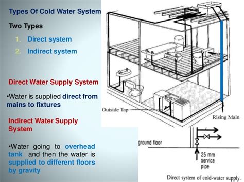 Direct mains water to waste cooling 157. Cold water supply system & Components