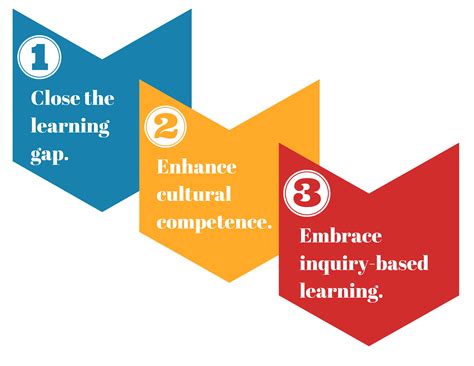 Three Simple Steps To Innovative Learning • Technotes Blog