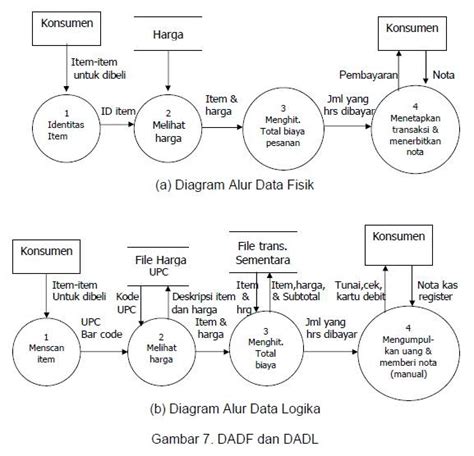 Arif Susanto Blogs Diagram Arus Data Dad Part 2