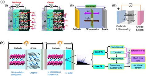 A Review For Modified Li Composite Anode Principle Preparation And