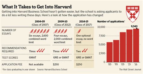 Want To Get Into Business School Write Less Talk More Wsj