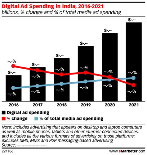 Digital Ad Spending In India 2016 2021 Billions Change And Of