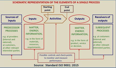 Iso 9001 44 Part 2 Processes Management