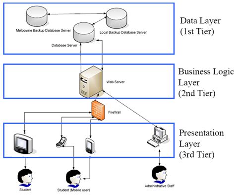 Architecture Of Mobile University Enrolment System Download