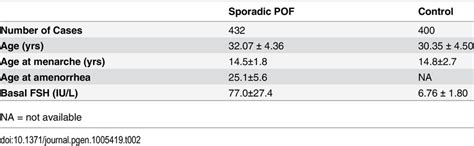 Clinical Features Of Sporadic Patients With Pof And Matched Controls