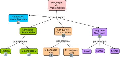 Mapa Lenguajes De Programacioncmap