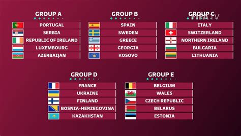 Es importante observar que los primeros cuatro equipos clasificados en la tabla de posiciones viajan directamente al mundial de qatar 2022 mientras el quinto clasificará al repechaje. Eliminatorias Europa : Asi Quedaron Los Grupos De Las ...