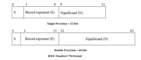 Represent The Following Numbers In Ieee 754 Floating Point Single