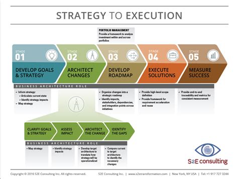 Strategy To Execution Lifecycle Infographic Business If