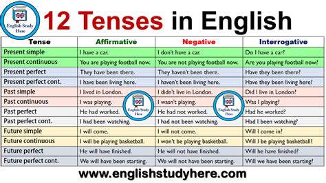 Tenses12 Tenses English Grammar