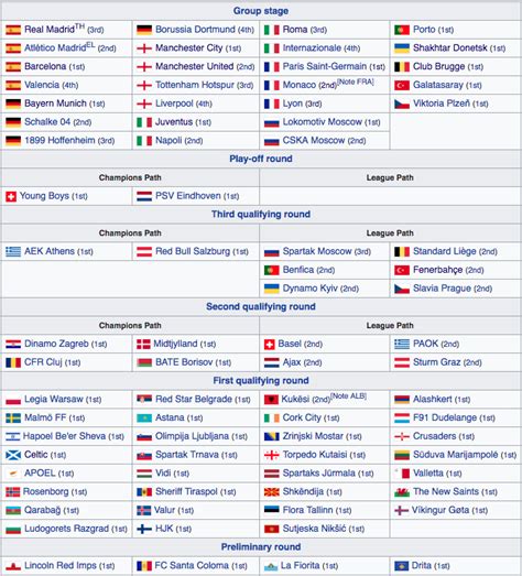Also get all the latest ucl points table & standings, live scores, results, latest news & much more at sportskeeda. Heklepinnes: Champions League Point Table 2019