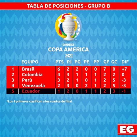 posiciones copa américa deportes así está la tabla de posiciones de la copa cuenta
