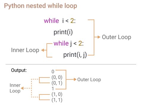 Looping Control Structure In Python For Loop While Loop Nested For My Xxx Hot Girl