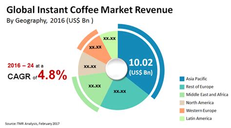 Joining hands with coffee brands. Global Instant Coffee Market is to Rise at a Growth Rate ...