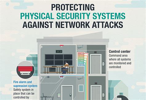 Protecting Physical Security Systems Against Network Attacks Security