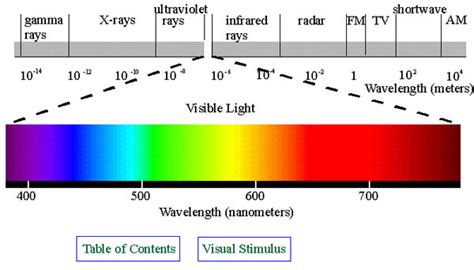 Determining Light Brightness and Intensity of LEDs