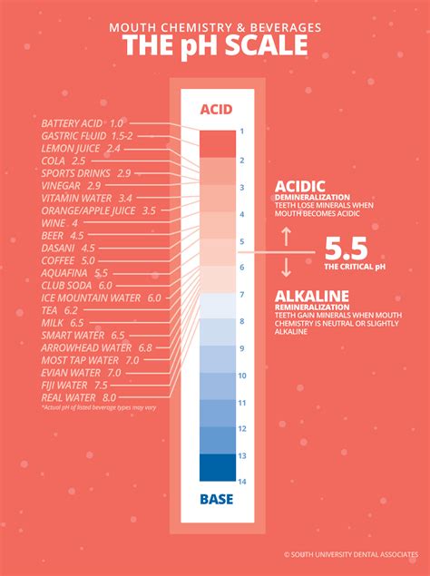 What Is PH In Your Mouth And How Does It Affect Acidity Fargo Dentist