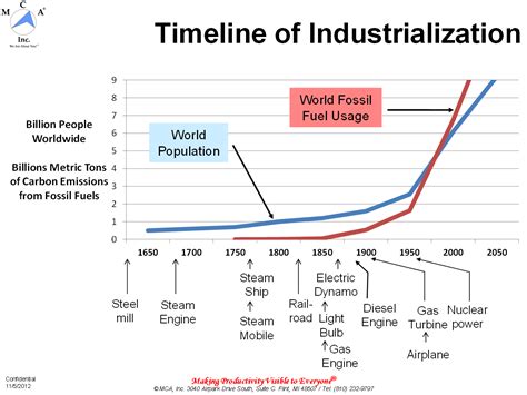 Industrialisation Timeline Riset