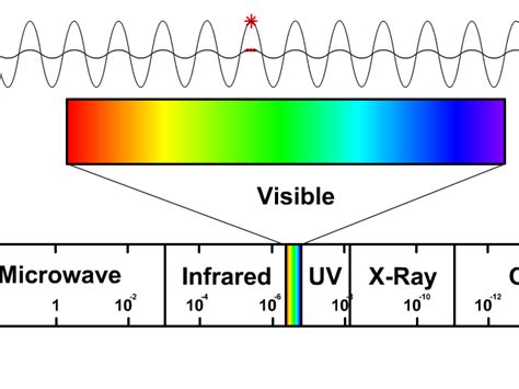 Comprehending The Spectrum Involving Electromagnetic Radiation Telegraph