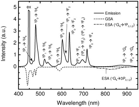 Fluorescence Spectrum And Absorption Spectra Of Pr 3 Zblan Glass