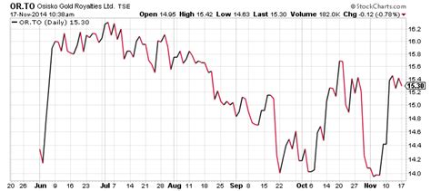 This Gold Royalty Company Looks Promising Nyseor Seeking Alpha