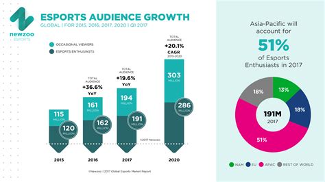 Esports Revenues Will Reach 696m In 2017 And 15bn By 2020
