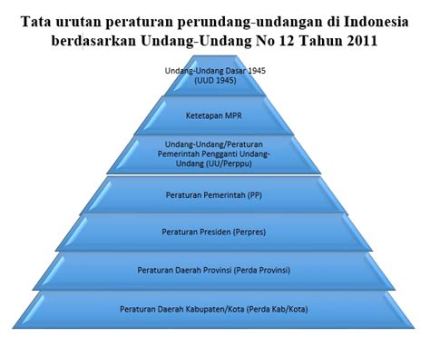 Tata Urutan Peraturan Perundang Undangan Di Indonesia D 176220 Hot