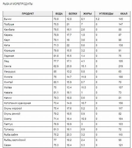 Диета на калории в продуктах