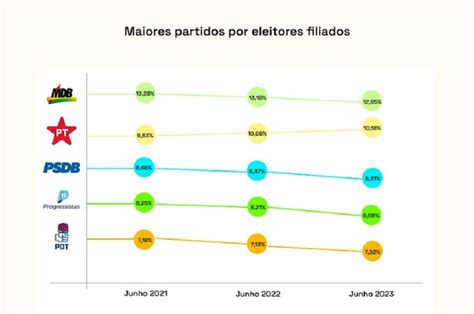 POLITÍCA MDB É O PARTIDO COM MAIOR Nº DE FILIADOS NO BRASIL Blog
