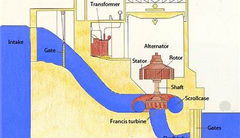 The World Through Electricity: Generation Of Electricity : Hydroelectric