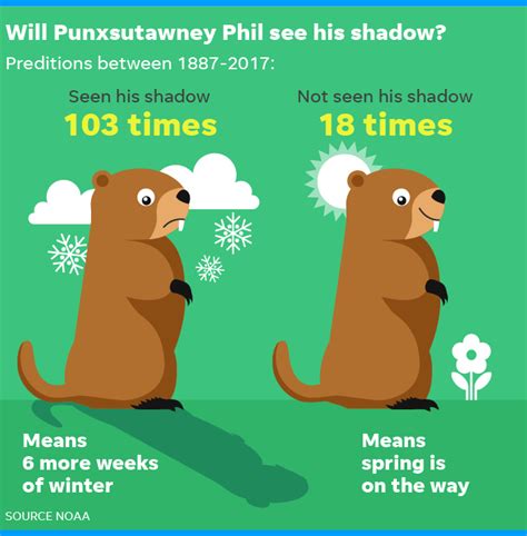 Groundhog Day Is Friday Will Phil See His Shadow News
