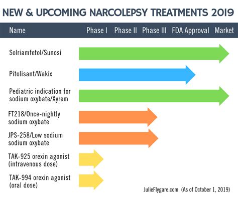 New And Upcoming Treatments For Narcolepsy 2019 Part Ii Update From World Sleep Julie Flygare