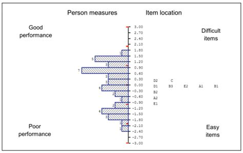 Person Item Map For The Tspck Questionnaire Download Scientific Diagram