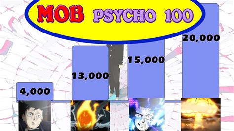 Mob Psycho 100 Power Levels Youtube