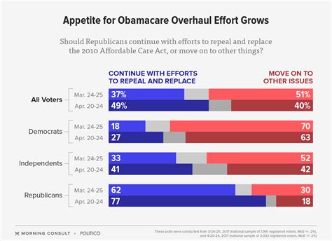 Republican Support For Health Care Overhaul Grows Poll Shows Morning