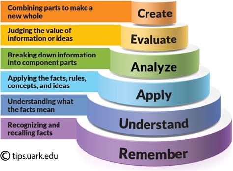 Blooms Taxonomy And The Evolution Of Learning Activities