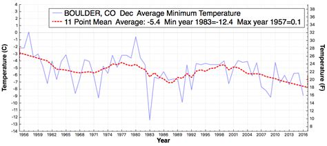 The variation of mean monthly temperatures is 25.3 °c (45.5°f) which is a moderate range. Boulder December Temperatures Plummeting | The Deplorable ...