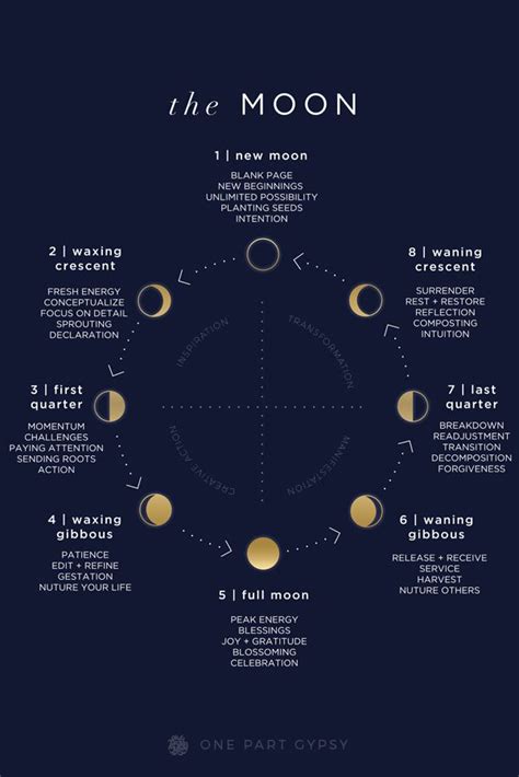A Guide To The Lunar Cycle What Each Of The Moon Phases Are Called