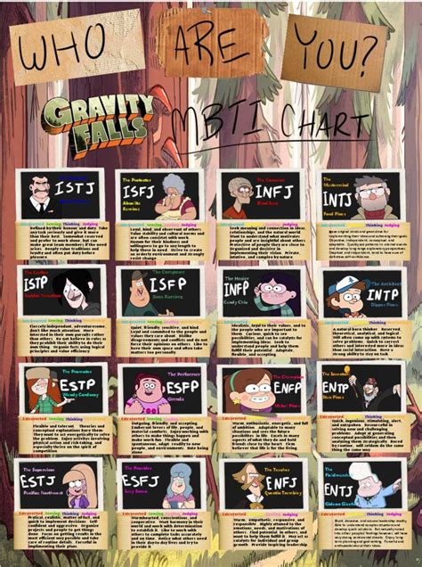 Gravity Falls Mbti Mbti Charts Mbti Character Mbti