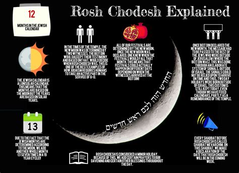 Rosh Chodesh Infographic Education Rosh Chodesh Jewish Calendar