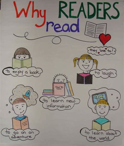 When to use mini anchor charts for reading? First Grade Lyons' Den: Why Readers Read