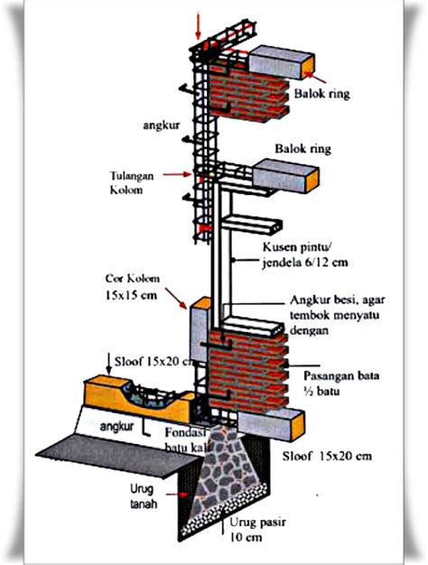 Memahami Hubungan Struktur Pondasi Sloof Kolom Dan Ringbalok Pada