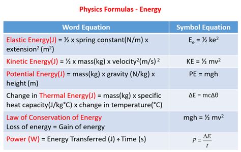 Physics Formulas Examples Solutions Videos Notes