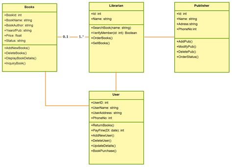 Library Management System Uml Class Diagram Software Ideas Modeler