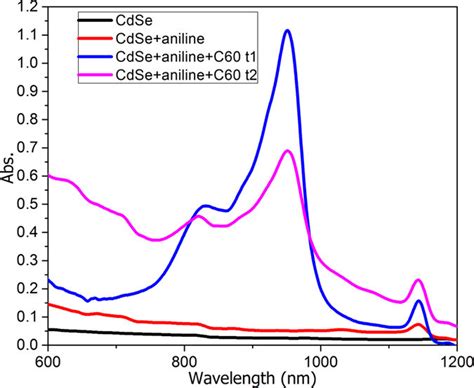 Nir Spectra At Different Intervals Download Scientific Diagram