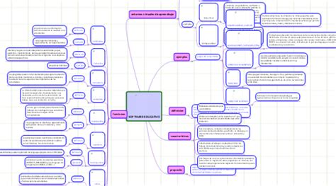 Triazs Funciones Del Software Educativo Mapa Mental